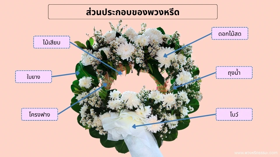 ส่วนประกอบของพวงหรีด